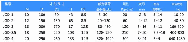 JGD橡膠剪切隔振器型號(hào)參數(shù)表